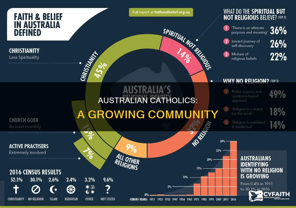 how many catholics are in australia