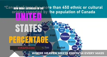 Catholics in the US: Percentage and Population
