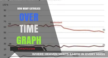 Growth of Catholics Over Time: A Visual Representation