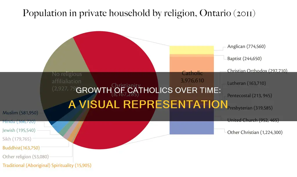 how many catholics over time graph