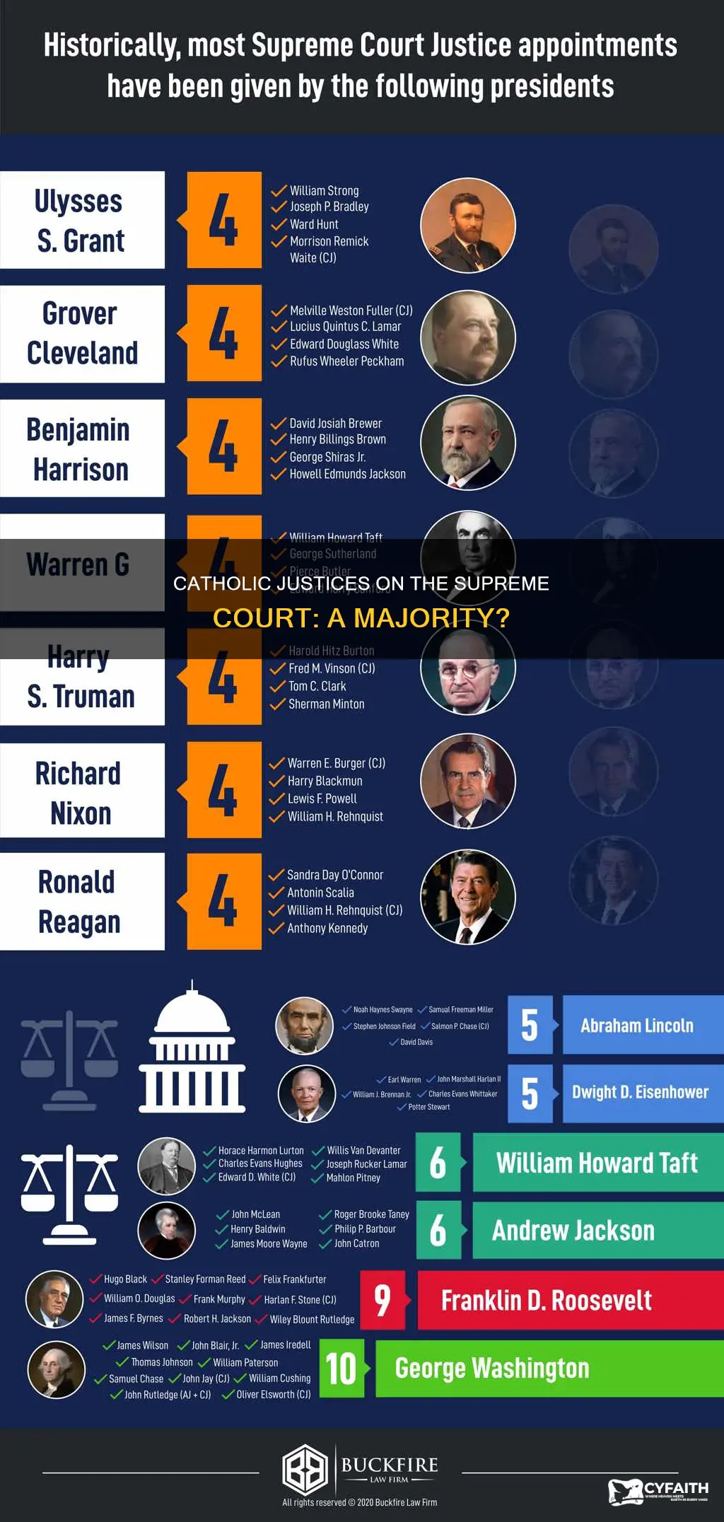 how many of the supreme court are catholic
