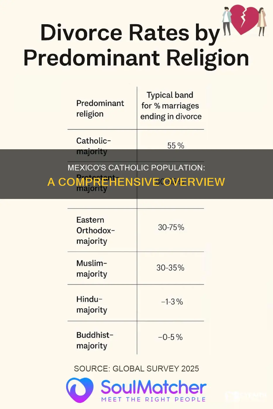 how many people are catholic in mexico