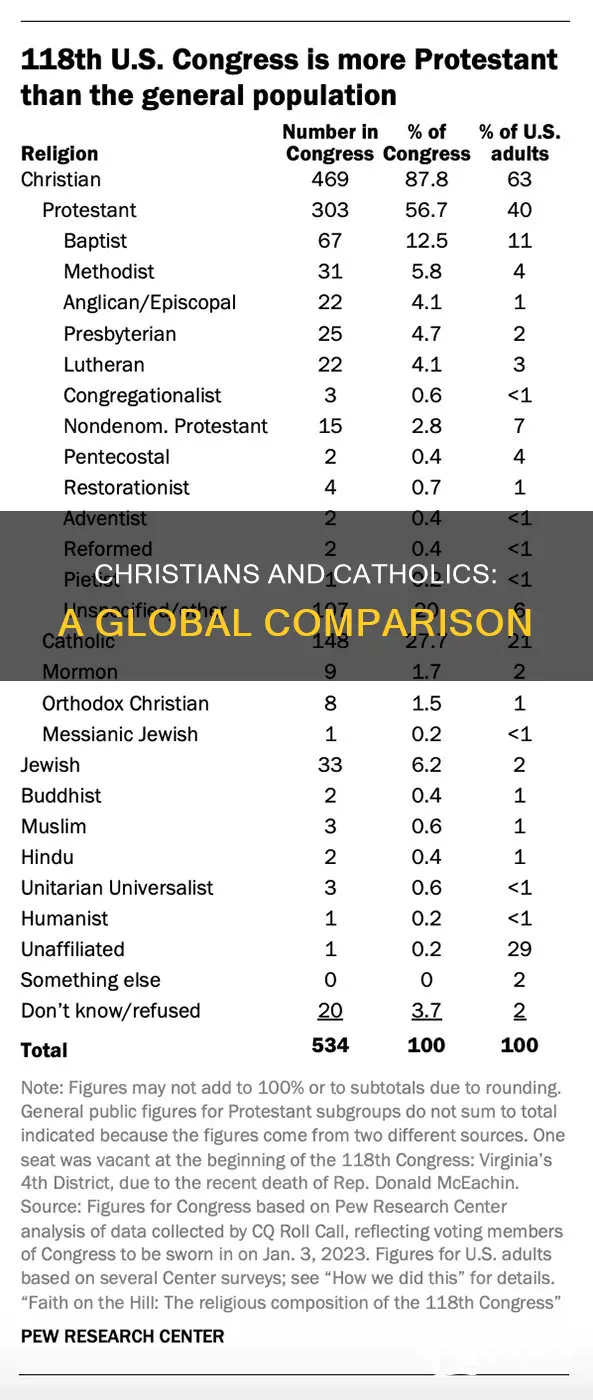 how many people are catholic or christain