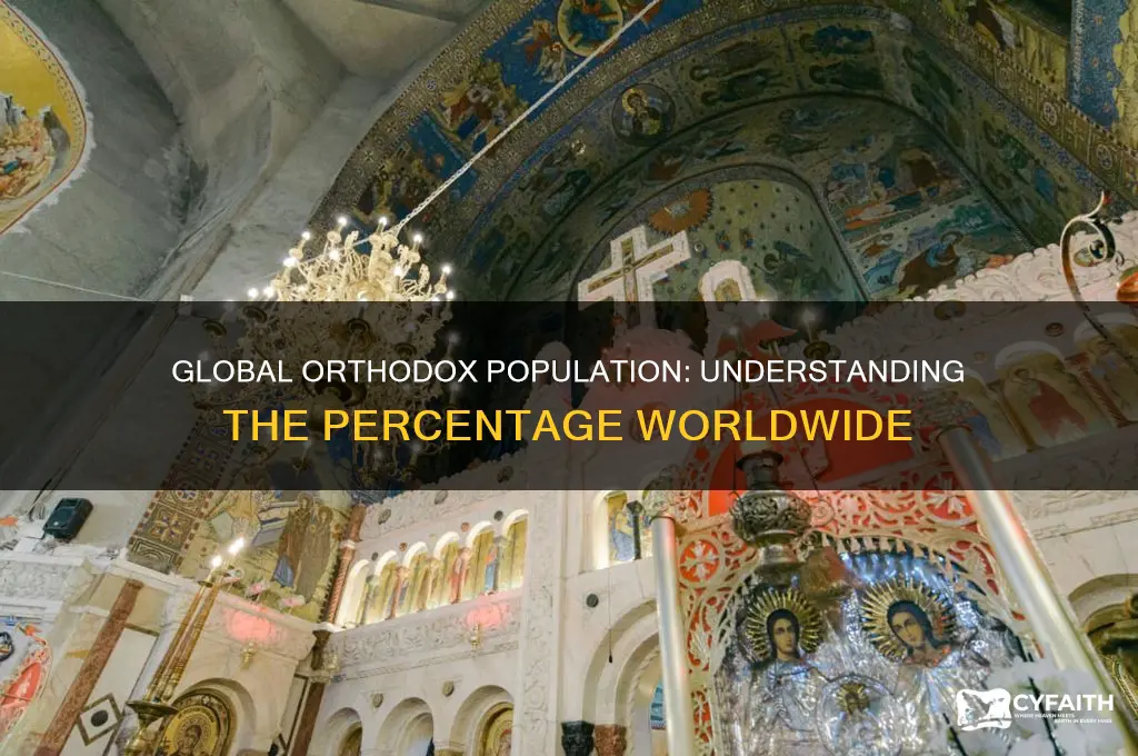 how many percent orthodox in the world