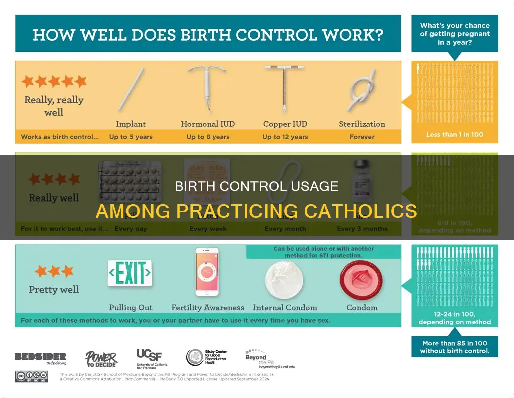 how many practicing catholics use birth control