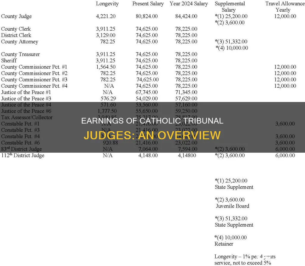 how much does a catholic tribunal judge earn