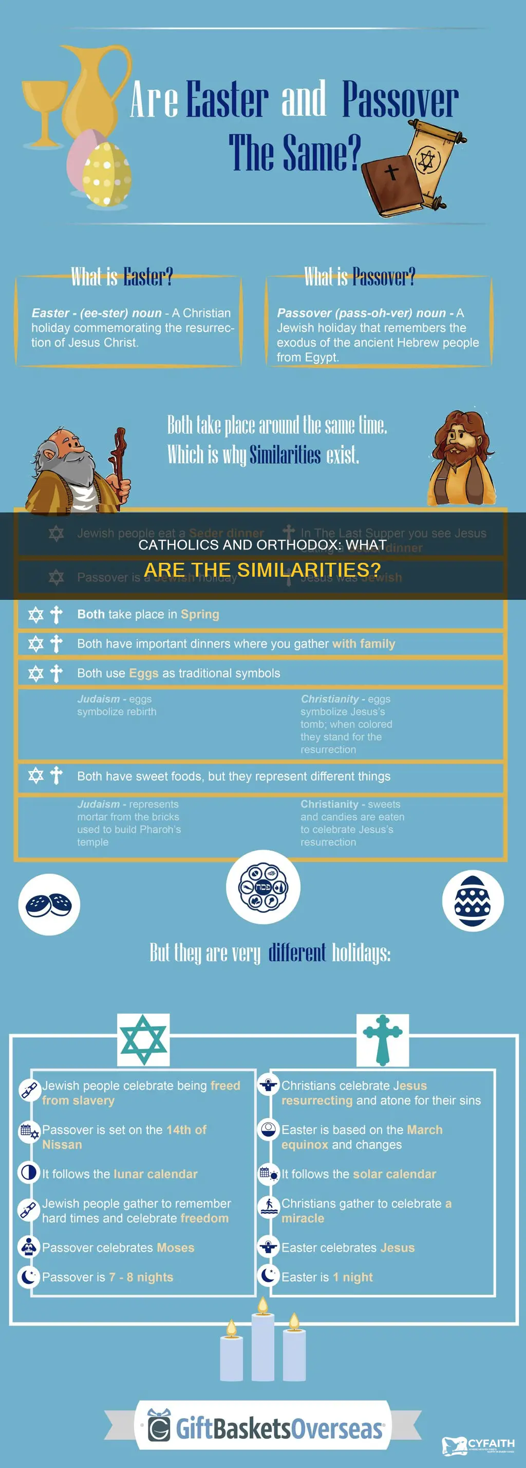 how similar are catholics and orthodox