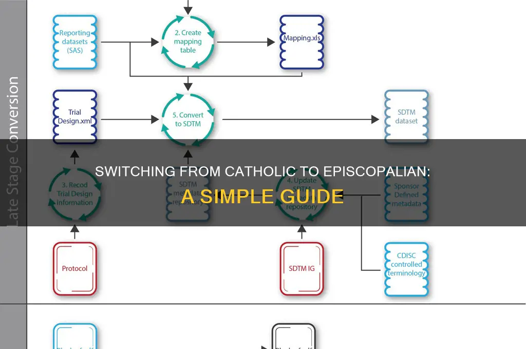 how to convert from catholic to episcopalian