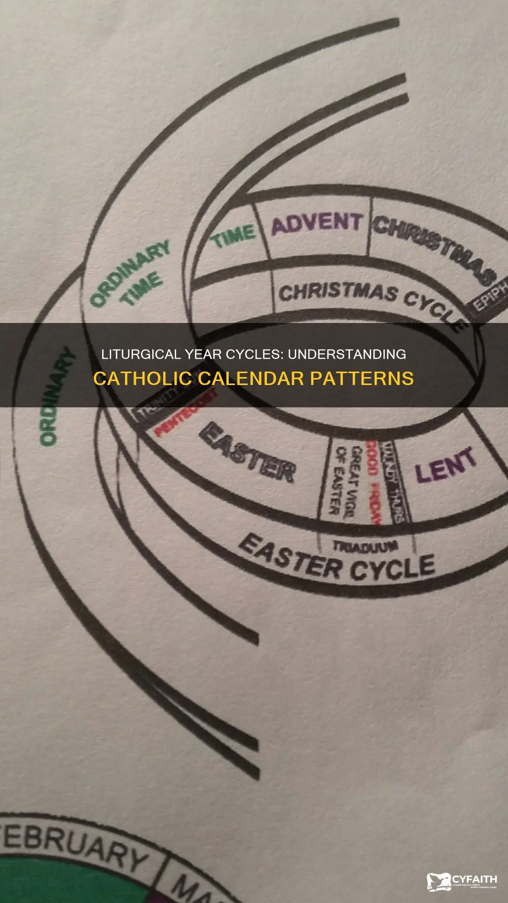 how to determine catholic liturgical year cycles