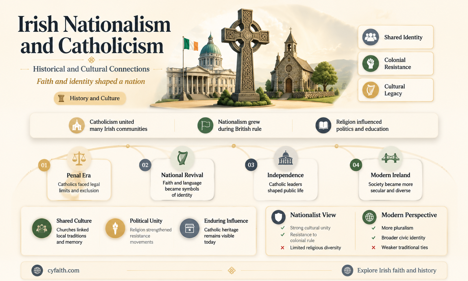 are irish nationalist catholics