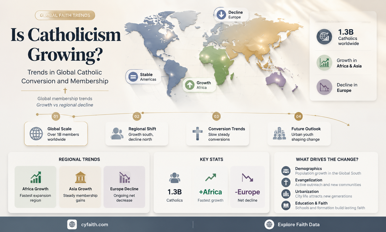 are more people becoming catholic
