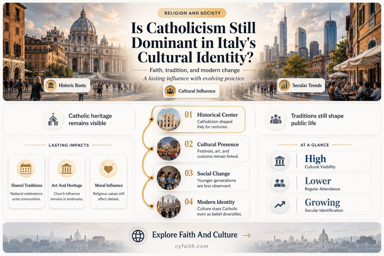 are many itaians still catholic