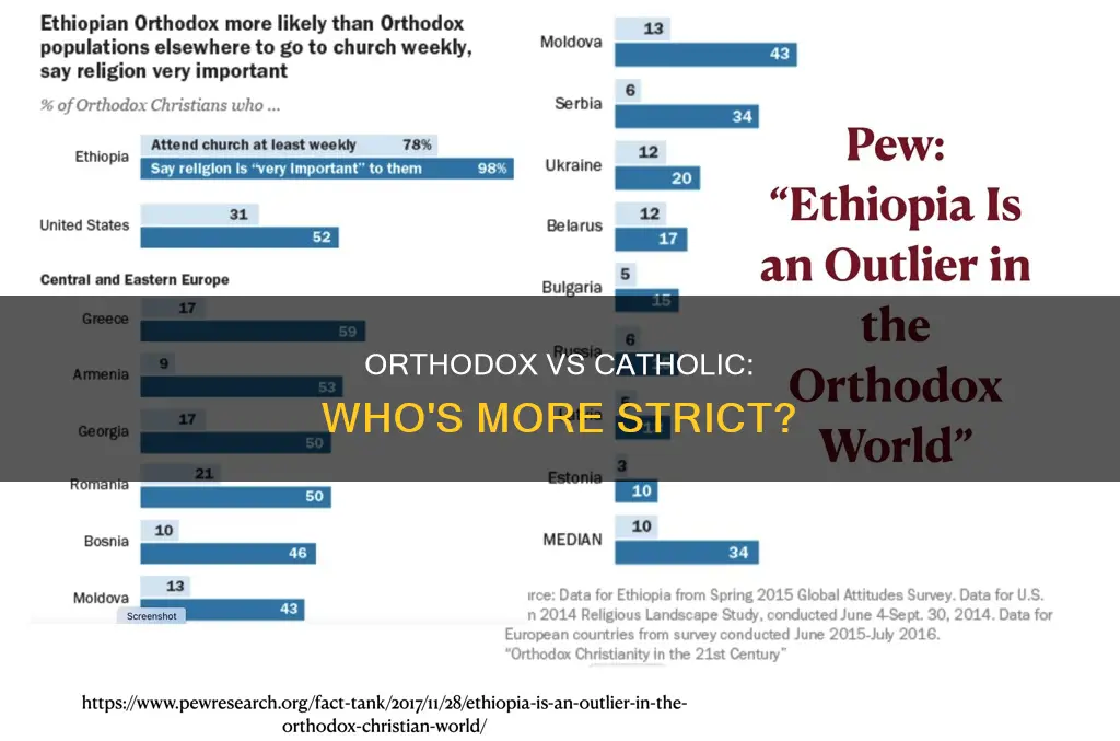 is orthodox more strict than catholic