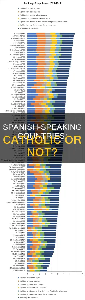 is the majority of spanish speaking countries catholic