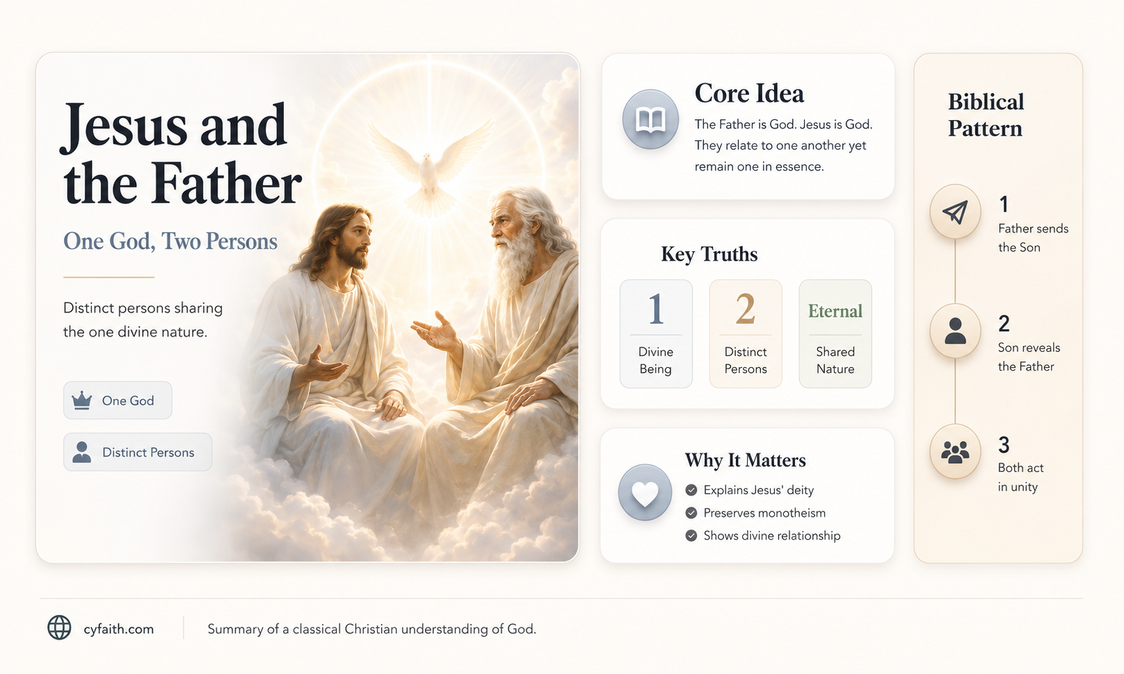 are jesus and the father the same catholic