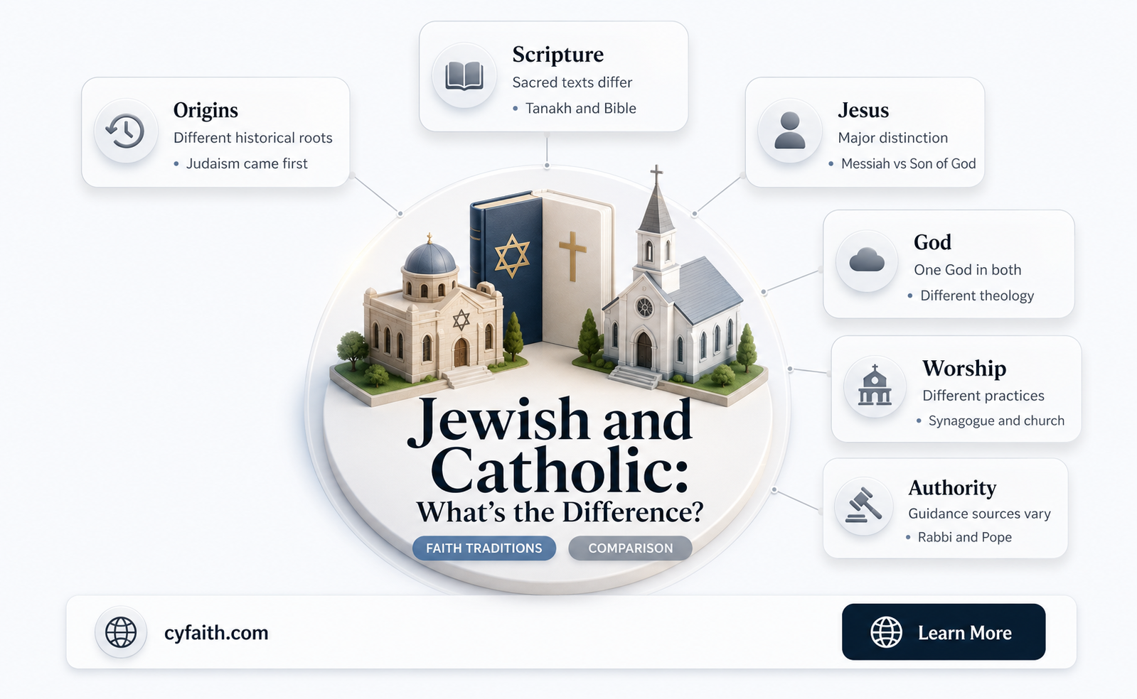 are jewish and catholic the same