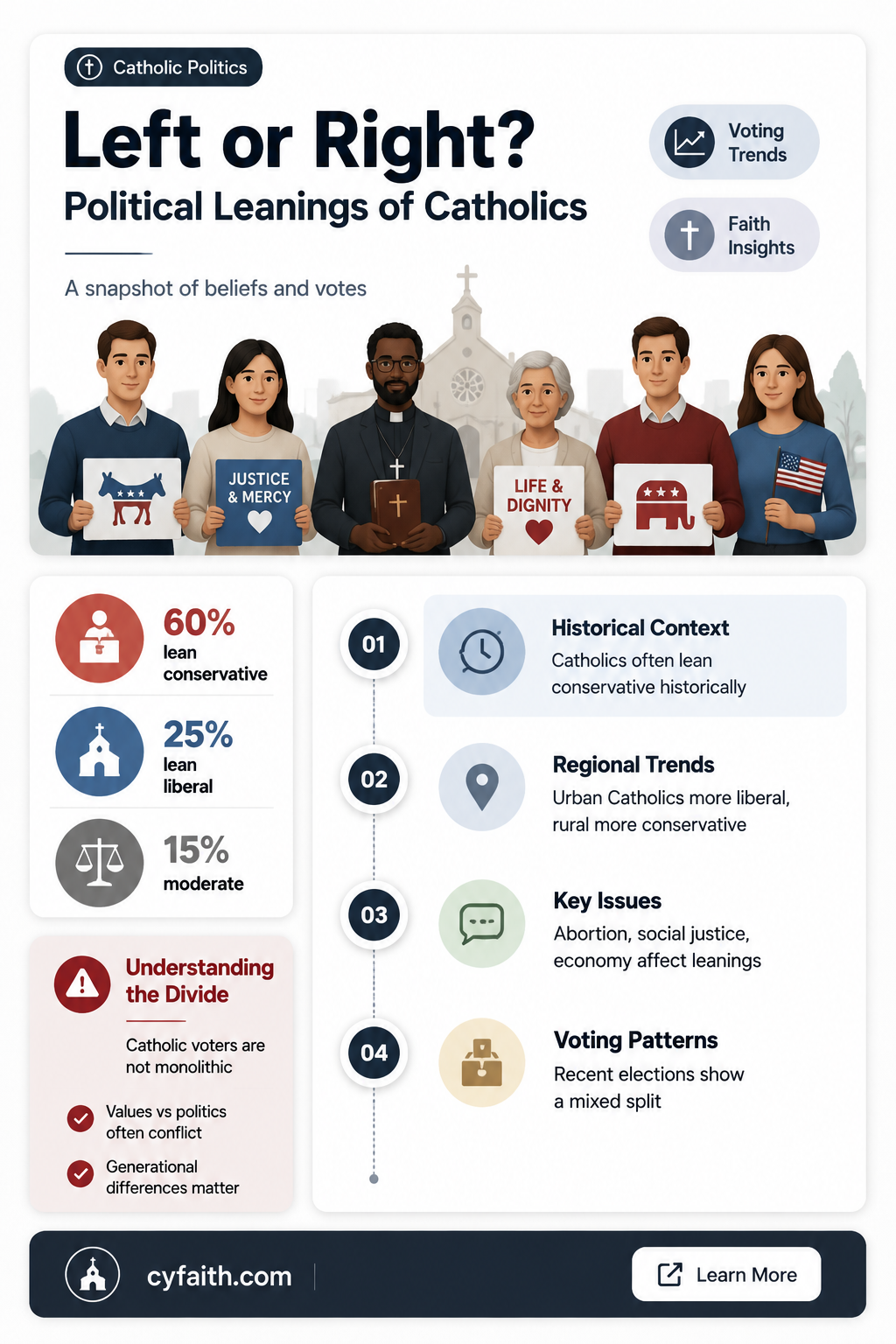 are catholics left or right wing