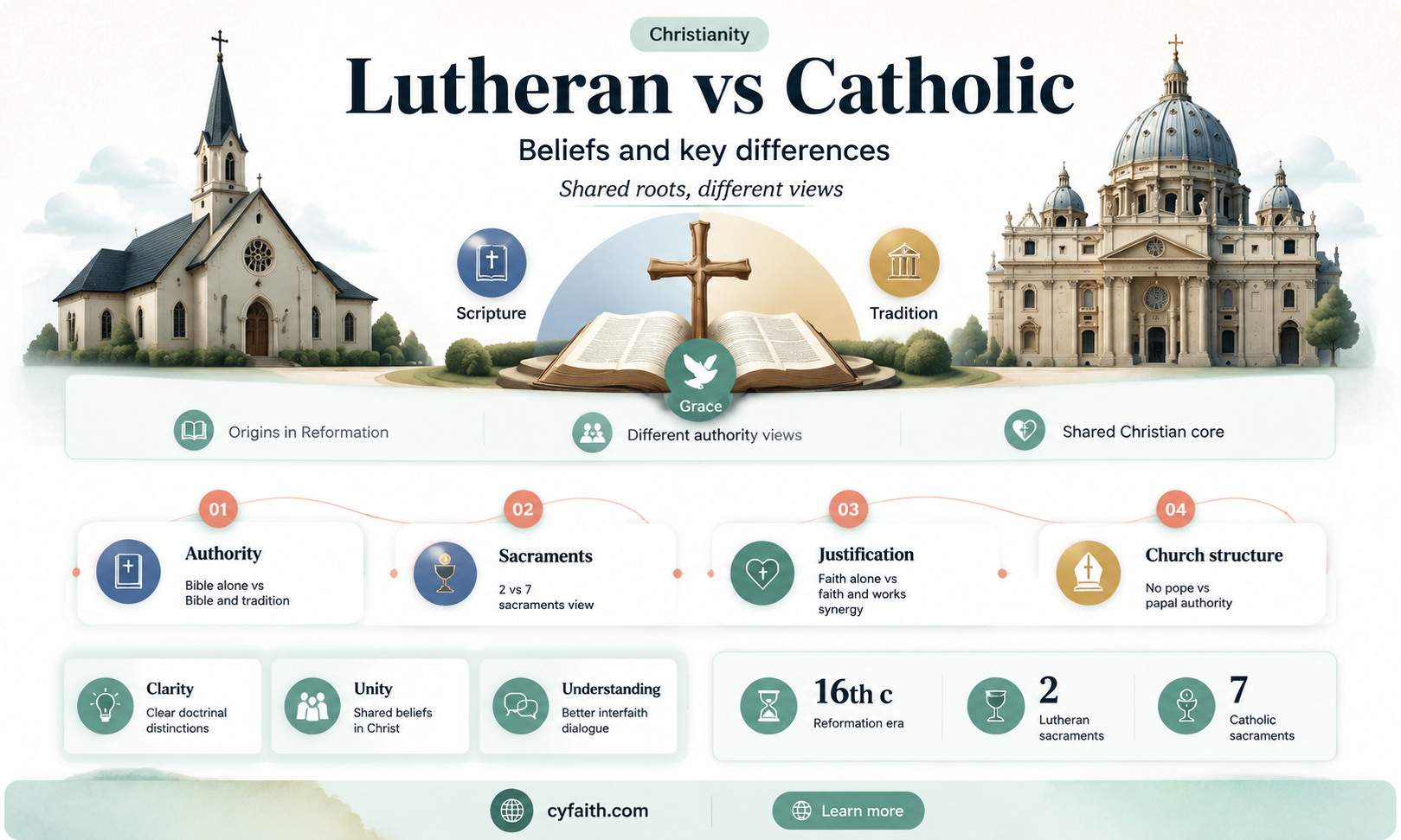 are lutheran catholic
