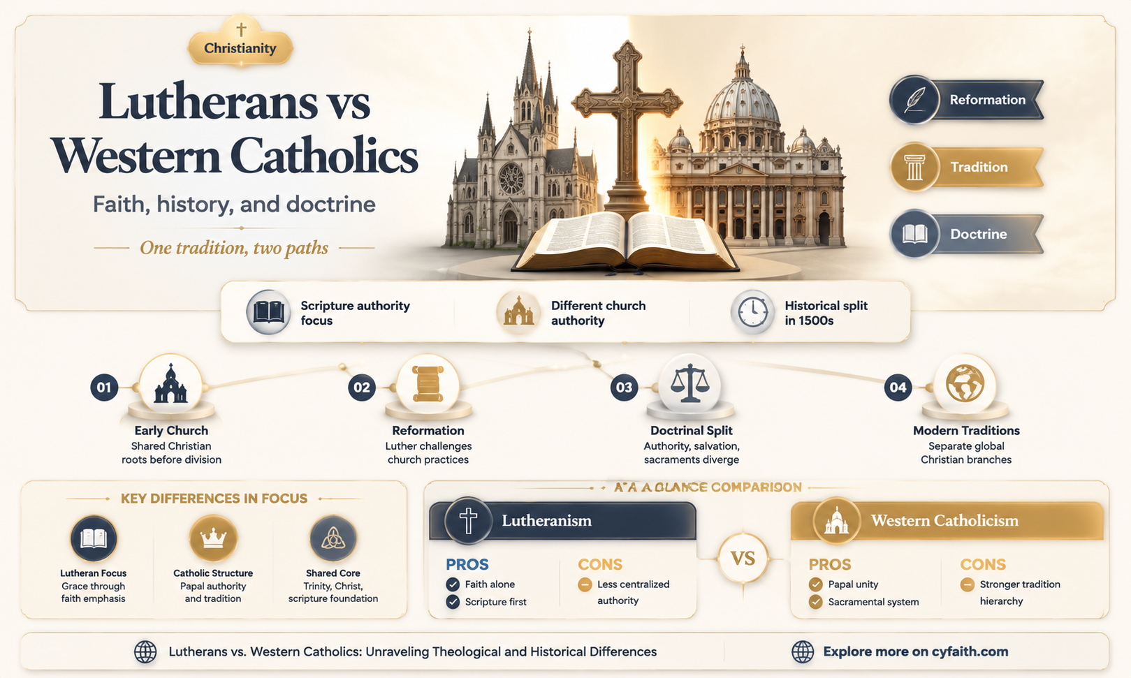 are lutherans western catholics