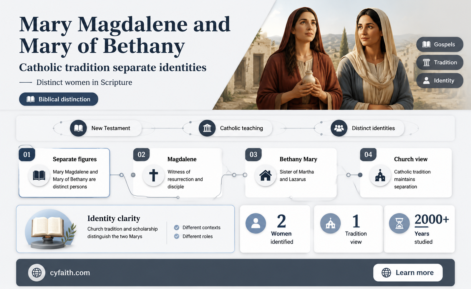 are mary magdalene and mary of bethany the same catholic