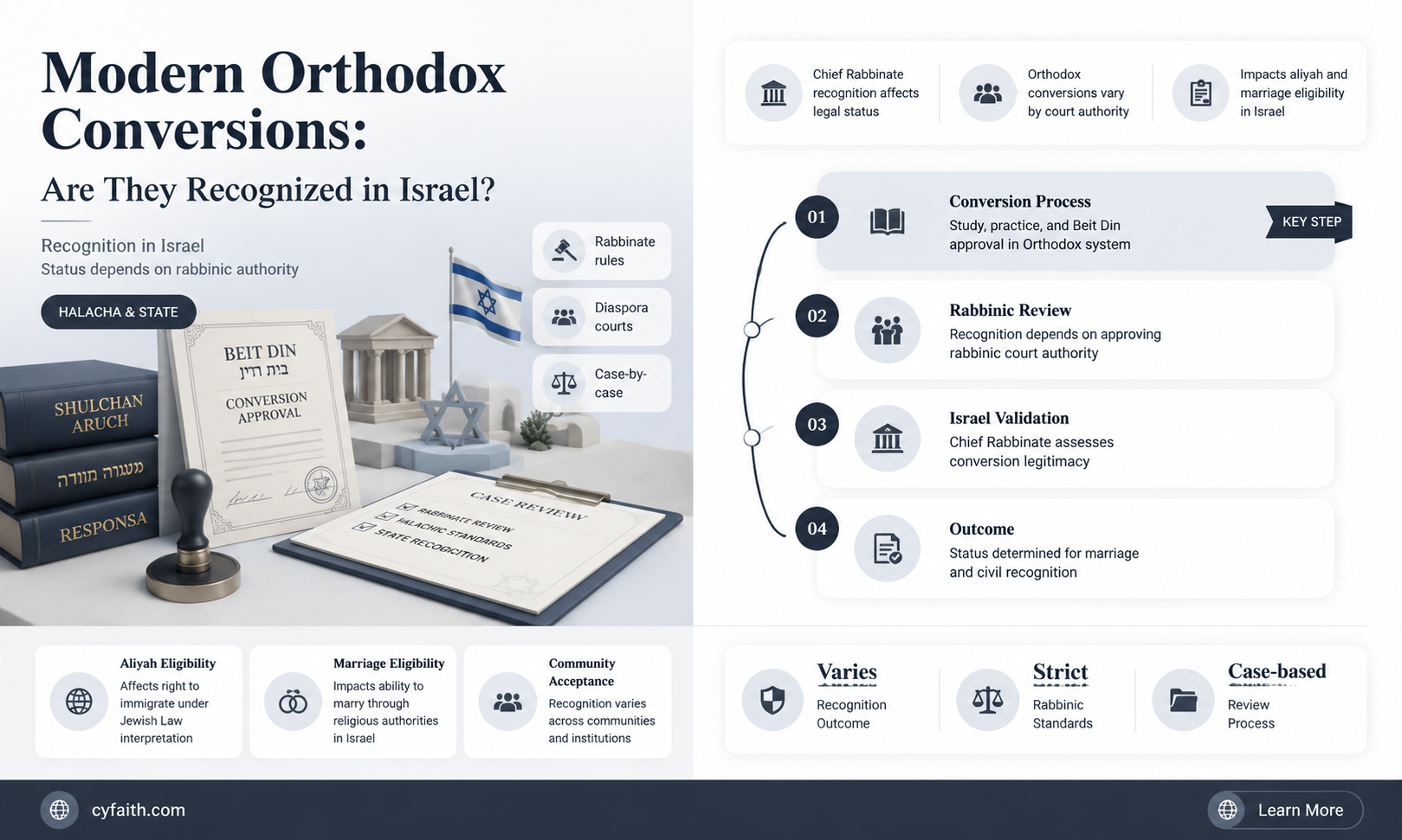 are modern orthodox conversions accepted in israel