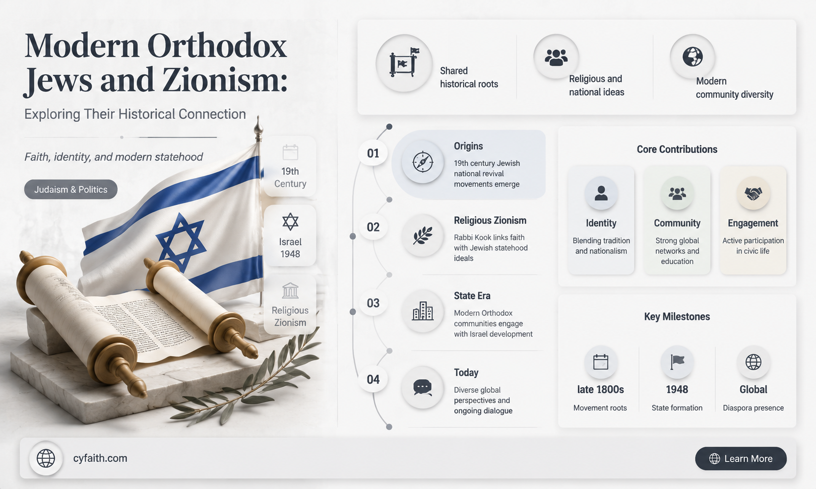 are modern orthodox jews part of zionism