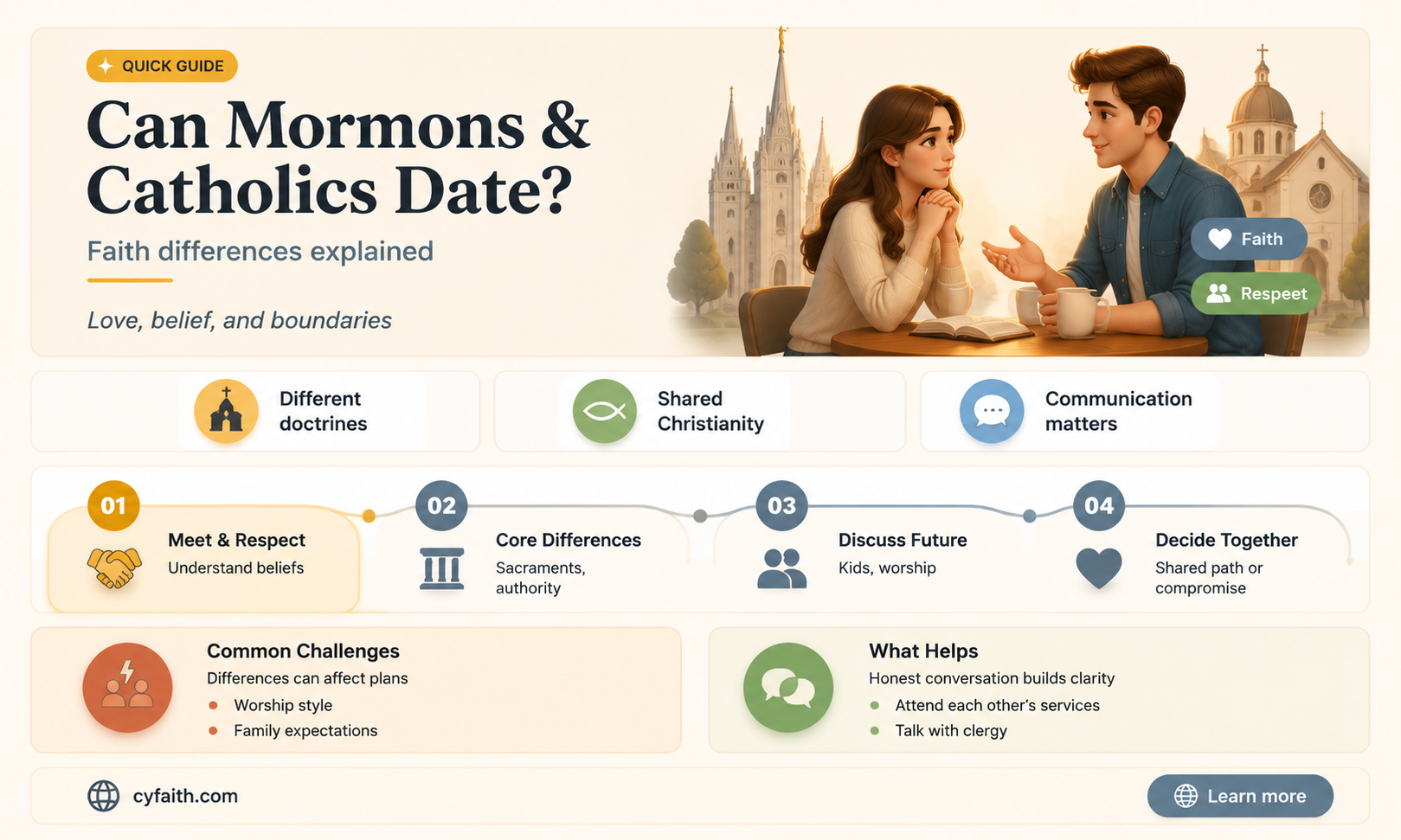 are mormons allowed to date catholics