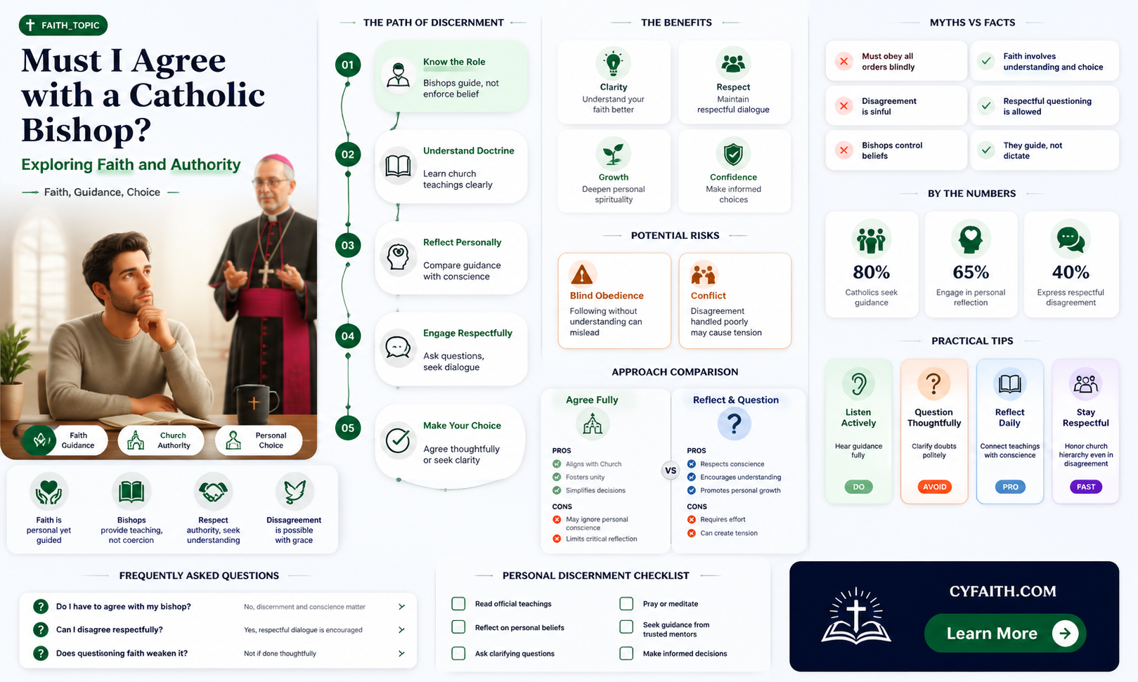 am i required to agree with a catholic bishop