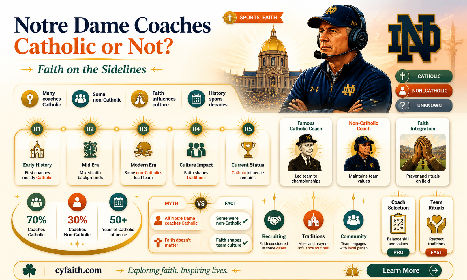 are all notre dame coaches catholic