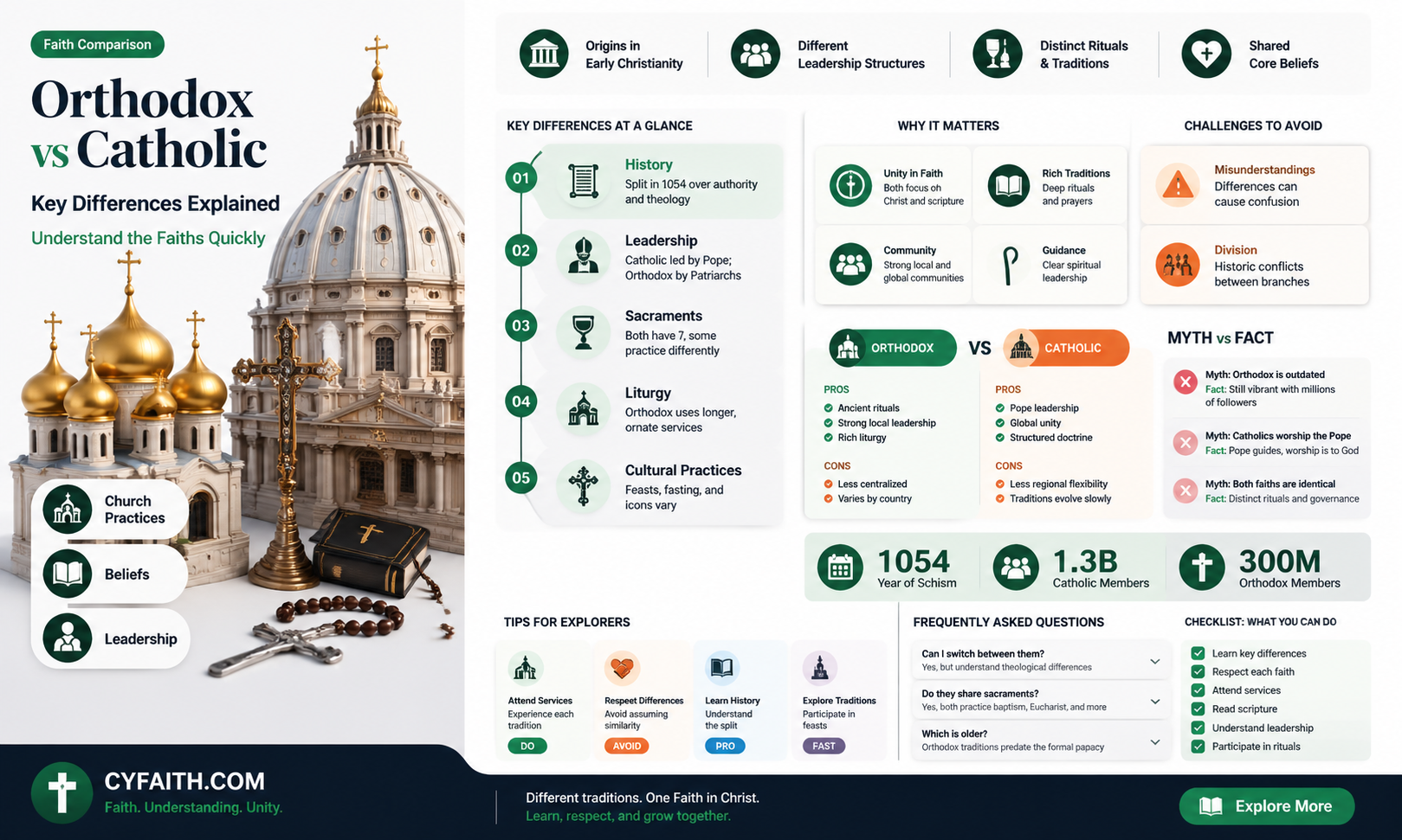 am i more orthodox or catholic