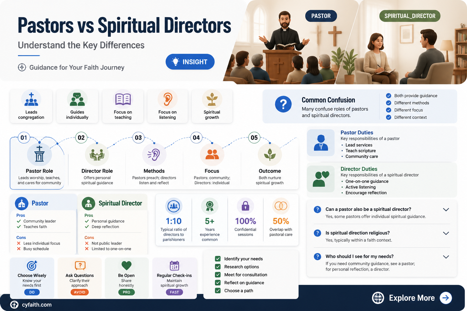 are all catholic pastors spiritual directors