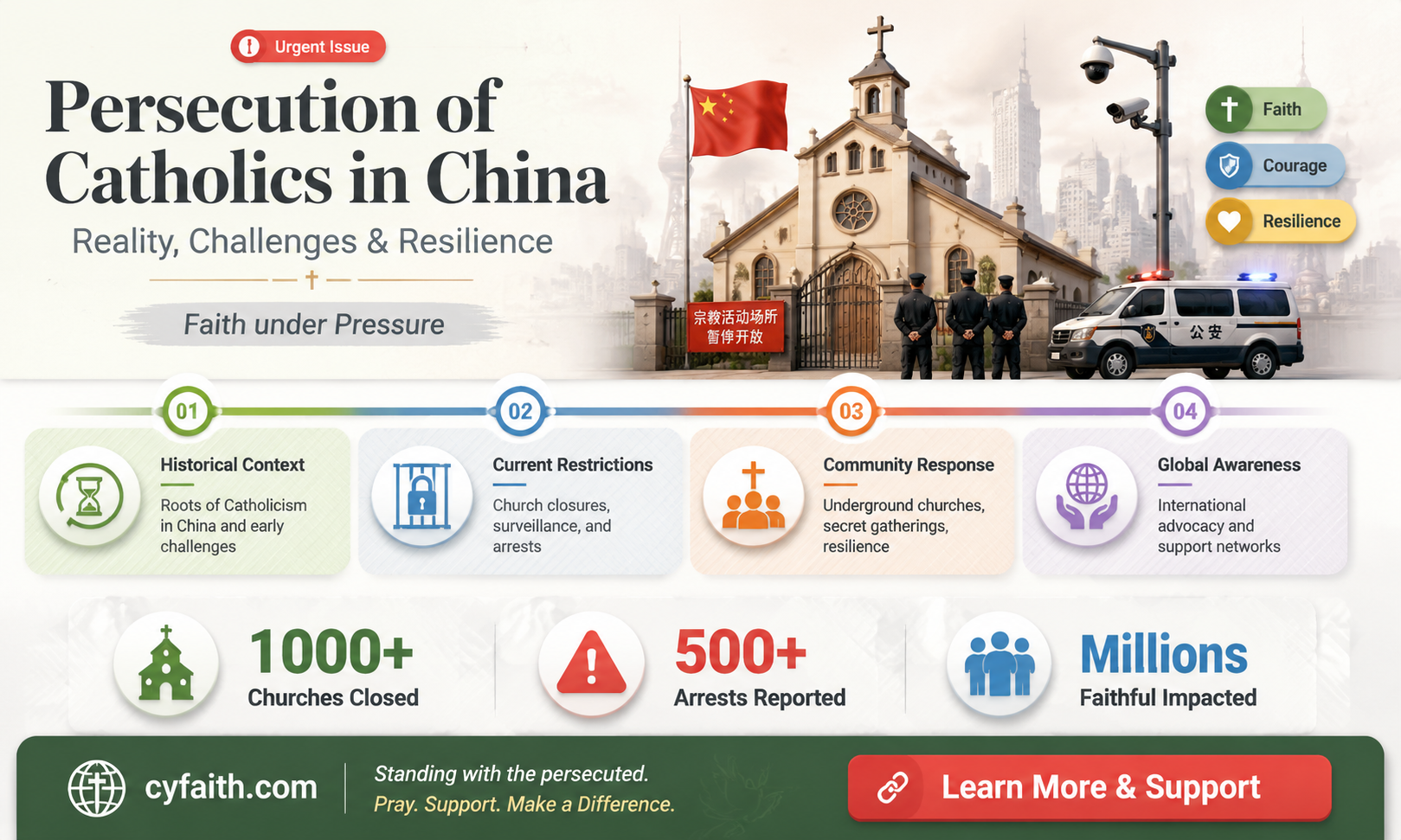 are catholics perscuted in china