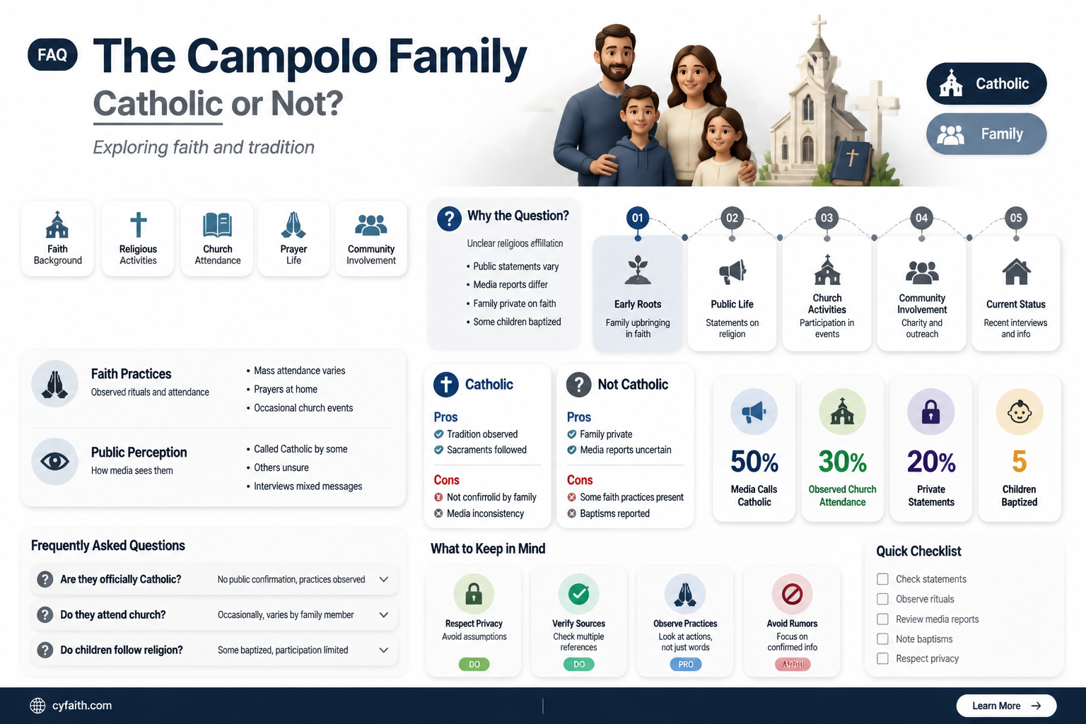 are any of the campolo family catholic