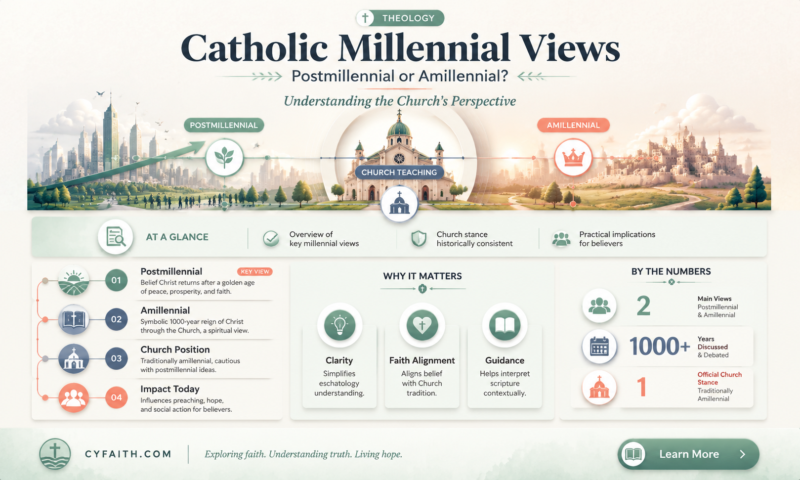 are catholics post-millennial or amillennial
