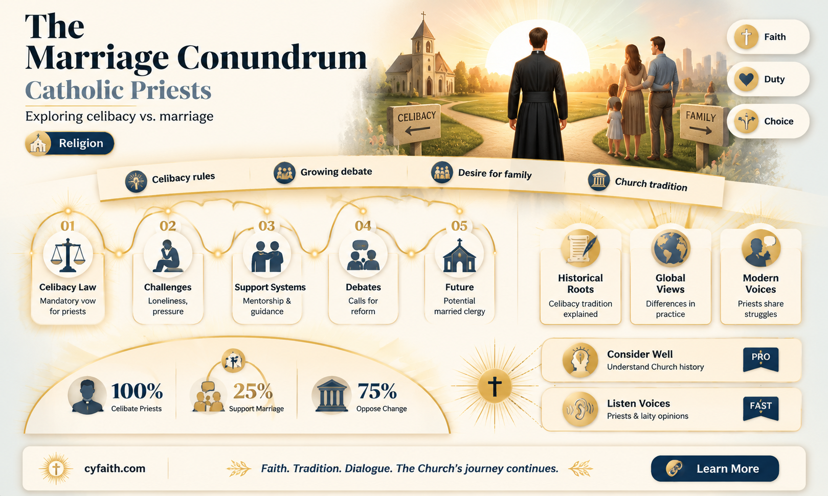 are catholic priets allowed to marry