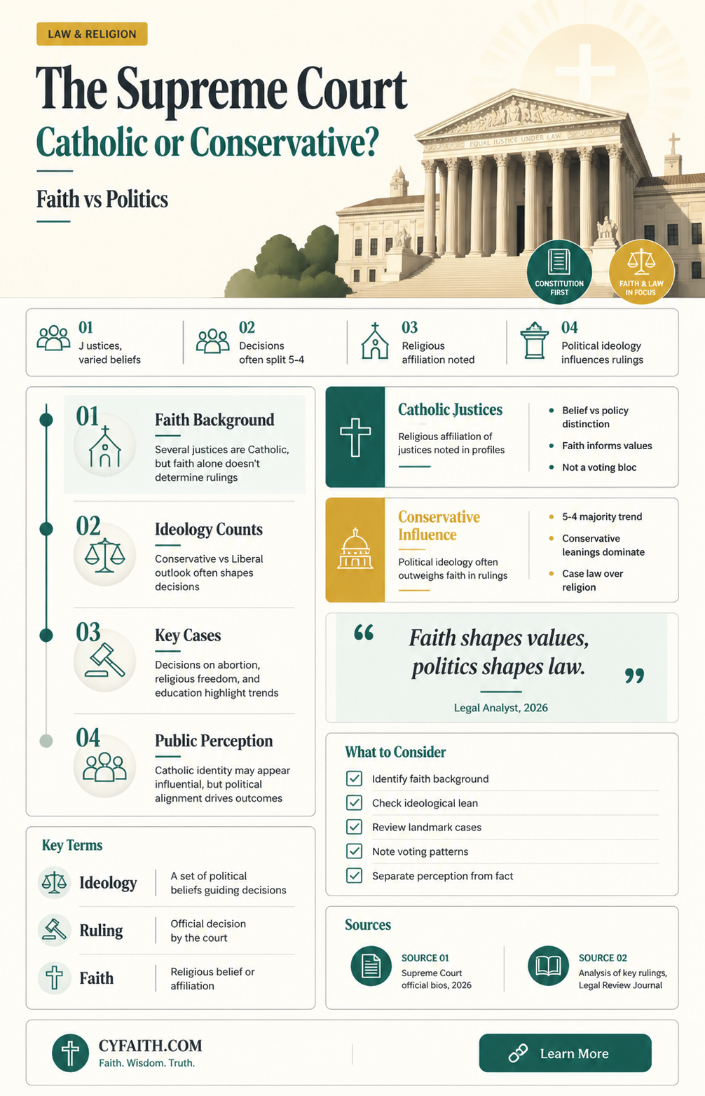 are all conservative supreme court justices catholic