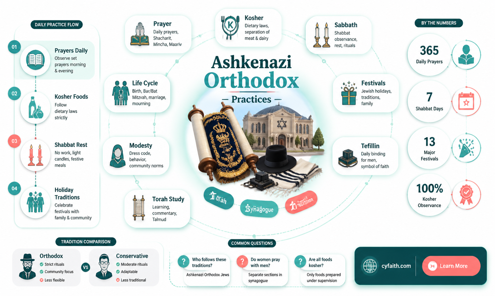 are ashkenazi jewish orthodox