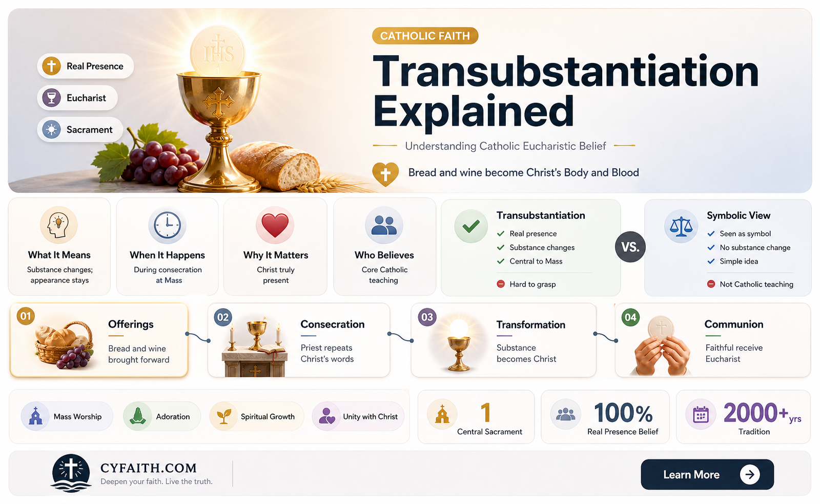 are catholica only transubstantiation