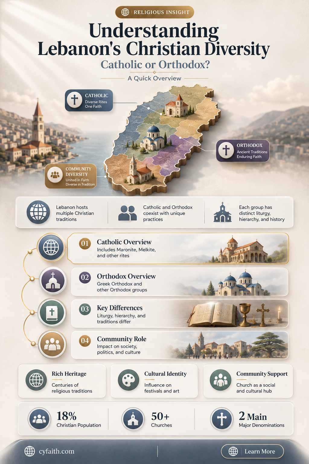 are lebanese catholic or orthodox