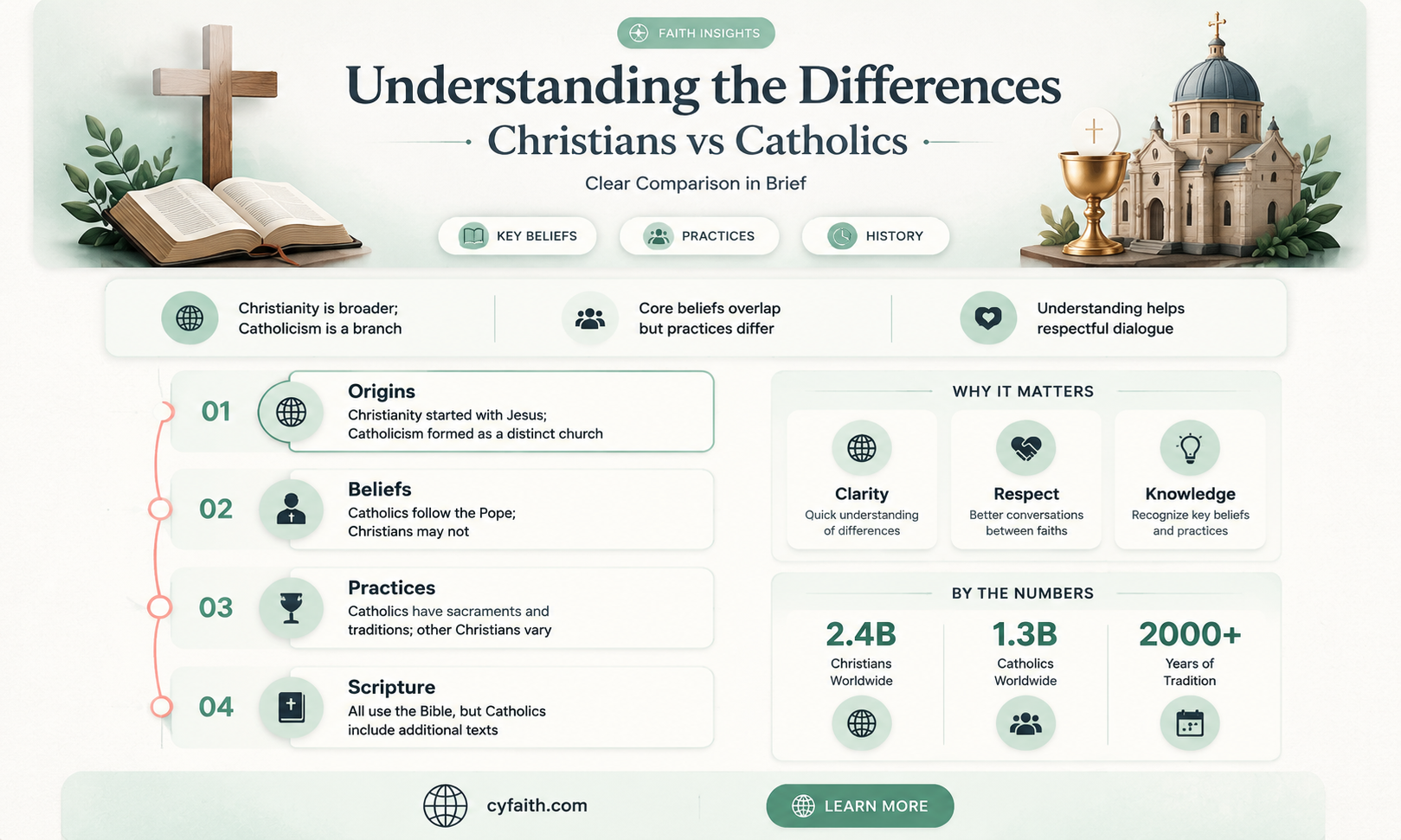are chrisitans and catholic the same