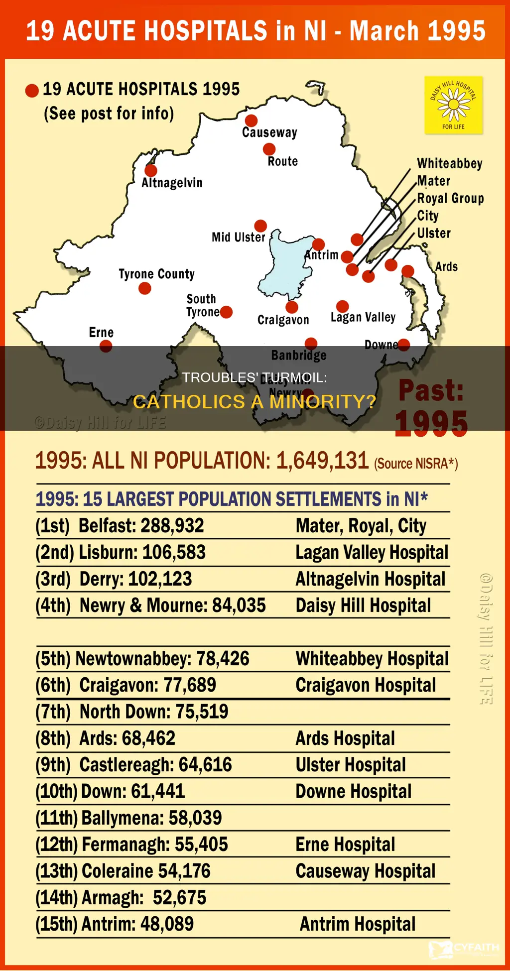 were catholics the minority during the troubles