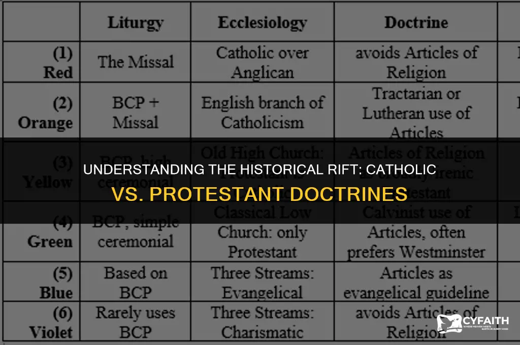 what is the conflict between catholic and protestant