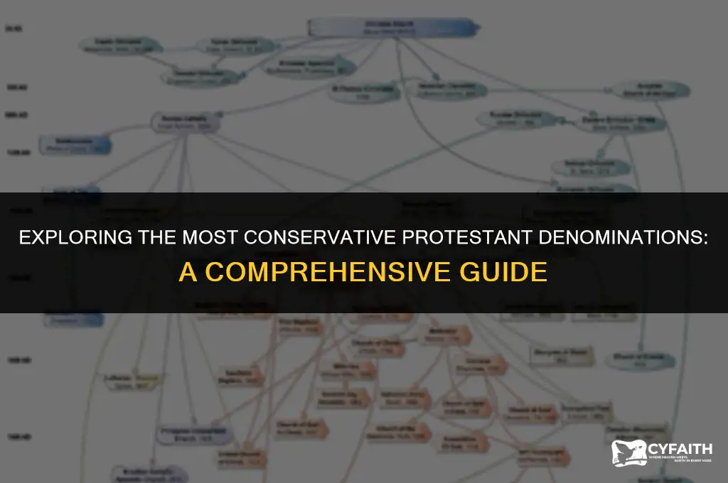 what is the most conservative protestant denomination