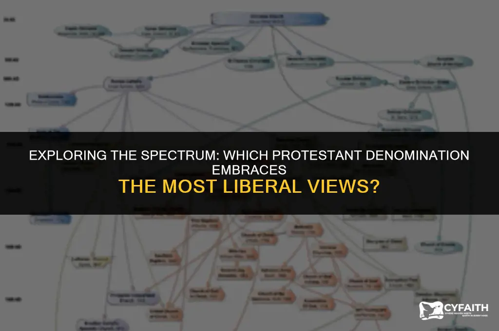 what is the most liberal of the protestant religions