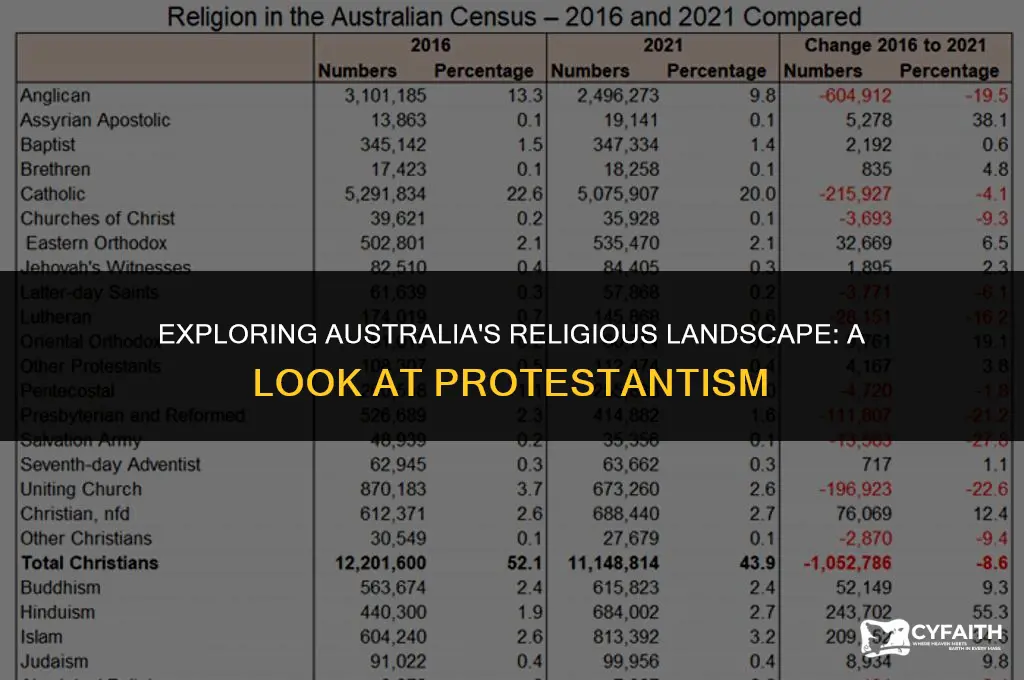 what percent of australia is protestant
