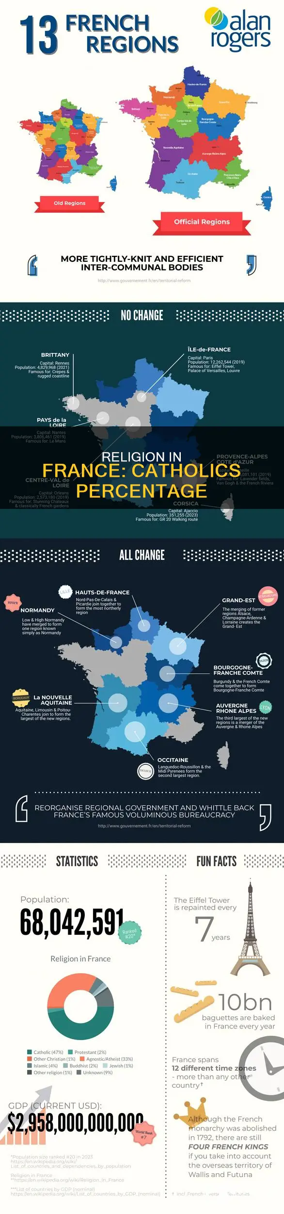 what percent of france is catholic