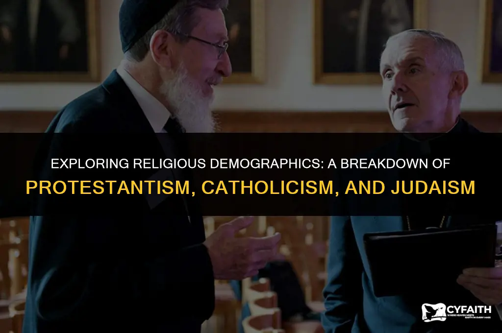 what percent of people are protestant catholic or jewish