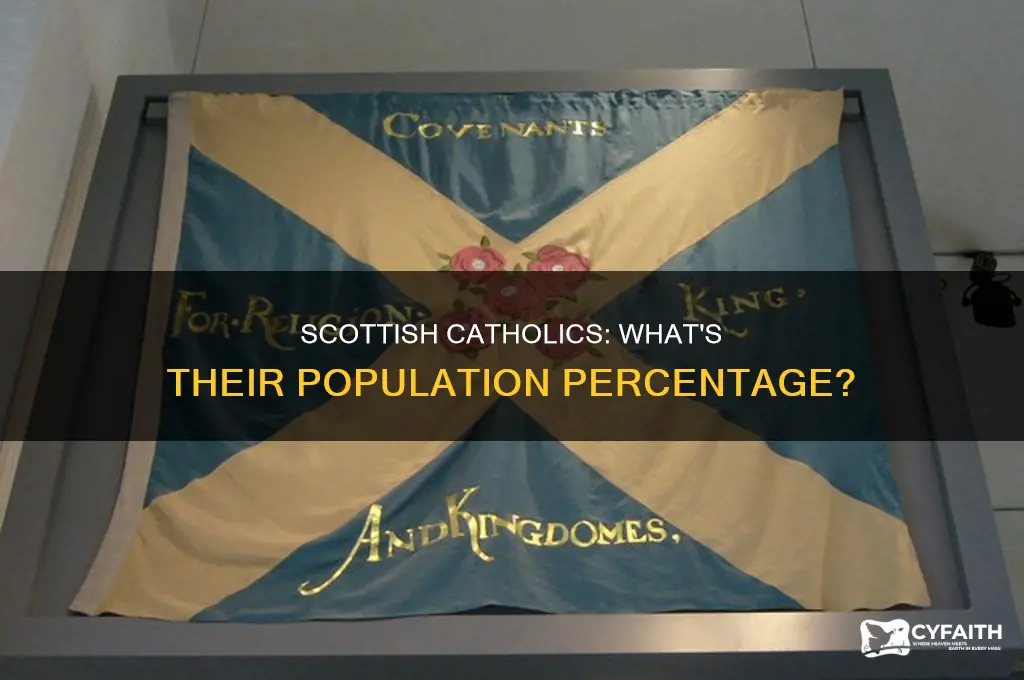 what percent of scotland is catholic