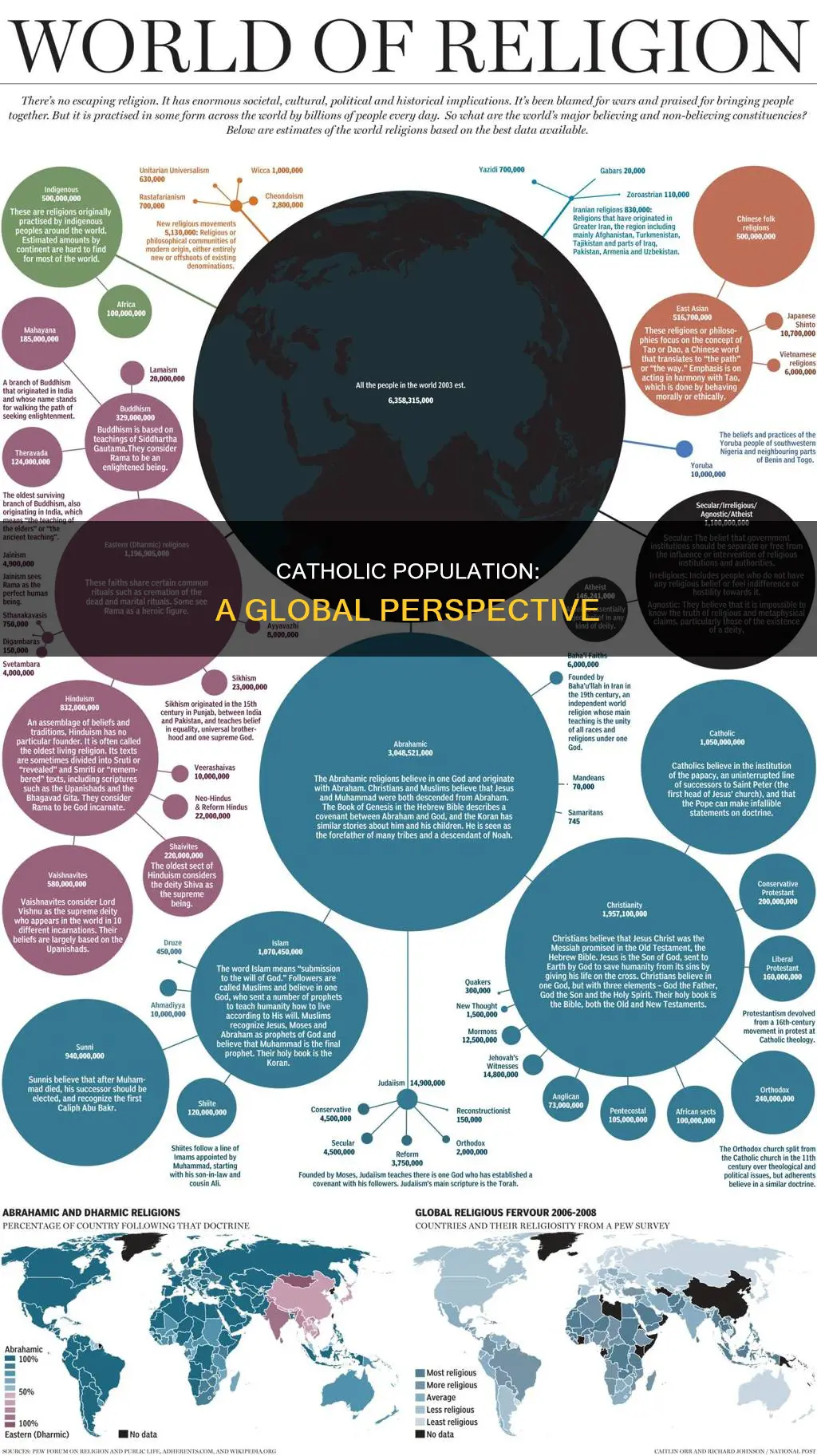 what percent of the world is catholic
