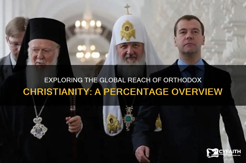 what percent of the world is orthodox